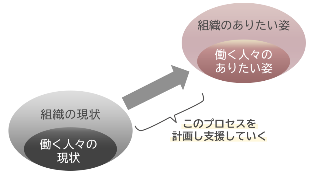 ありたい姿と現状