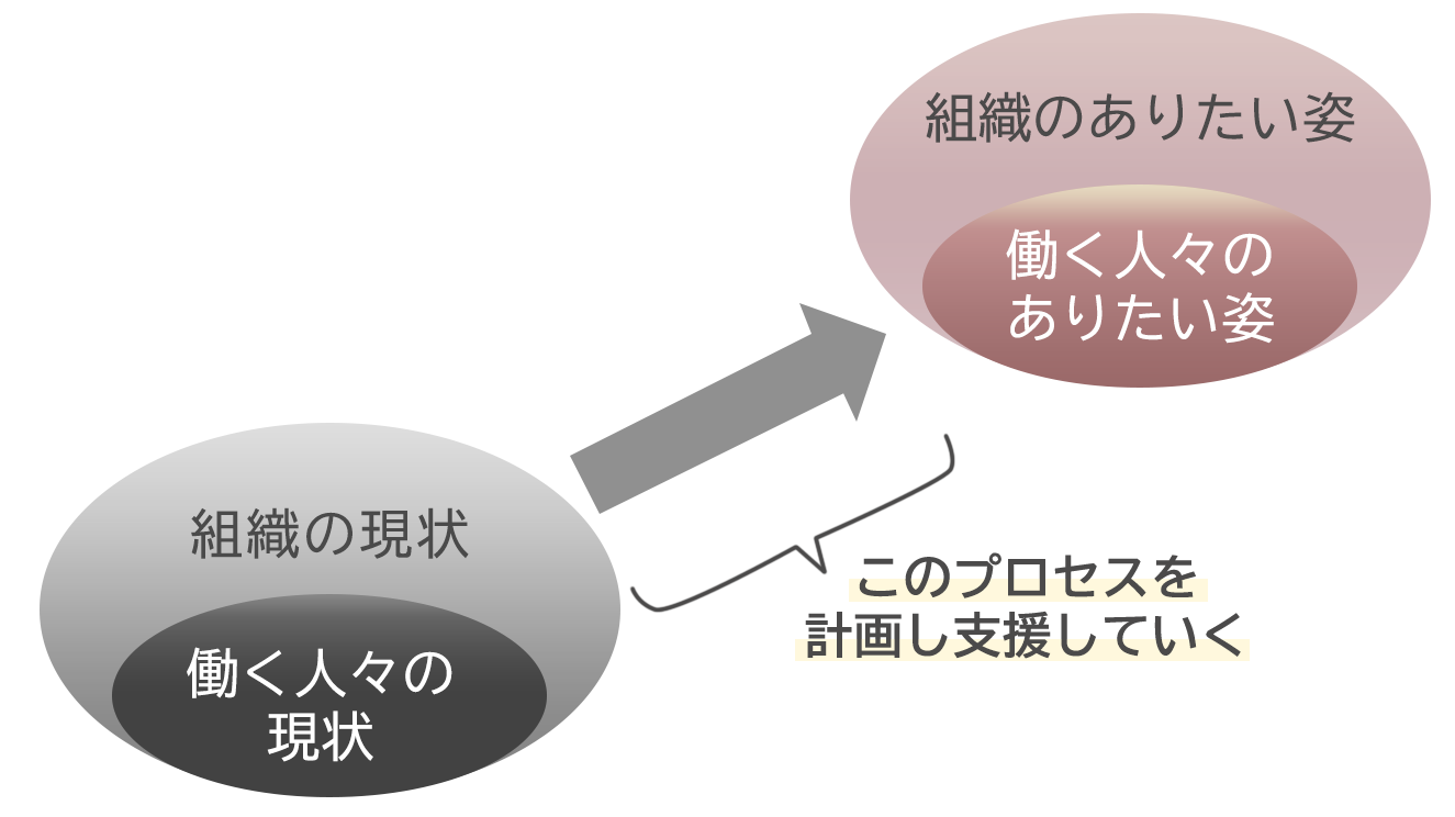 ありたい姿と現状